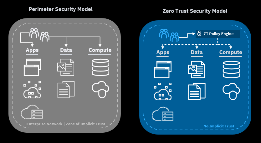 Zero Trust Security Schema